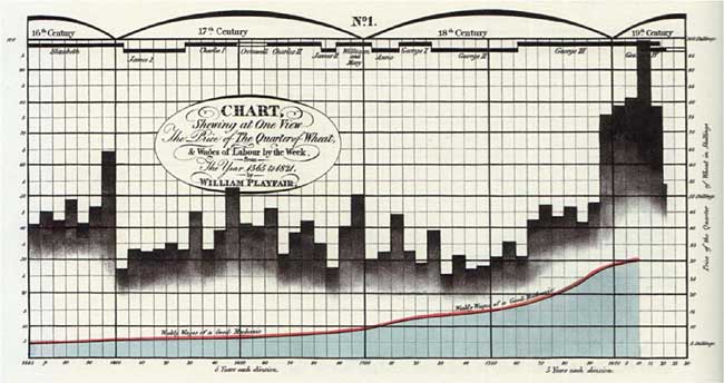 Figure 2. William Playfair's chart of wheat prices.